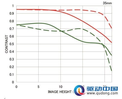 适马宣布35mm F1.4 DG HSM全球同步上市