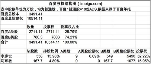 某种意义上马东敏比李彦宏拥有更多百度控制权