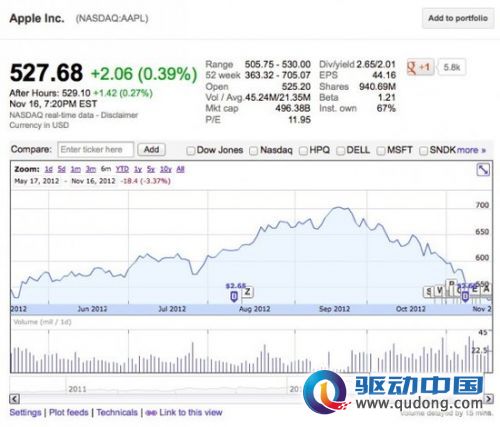 苹果股价跌至半年内最低 到底怎么了？