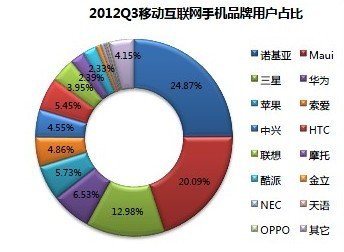 宜搜发布2012年第三季移动互联网发展趋势报告