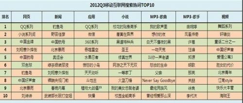 宜搜发布2012年第三季移动互联网发展趋势报告