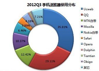 宜搜发布2012年第三季移动互联网发展趋势报告