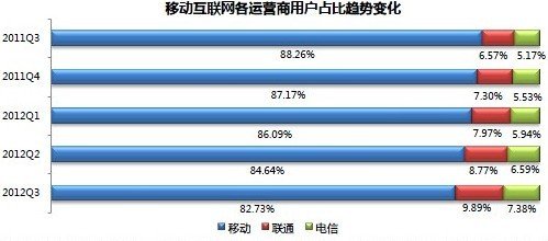 宜搜发布2012年第三季移动互联网发展趋势报告