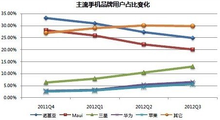 宜搜发布2012年第三季移动互联网发展趋势报告