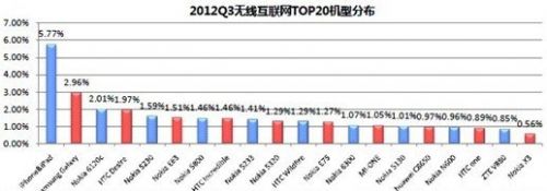 宜搜发布2012年第三季移动互联网发展趋势报告