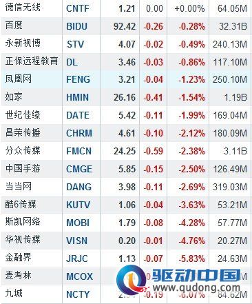 11月19日中国概念股普涨 航美传媒大涨16.37%
