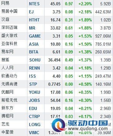 11月19日中国概念股普涨 航美传媒大涨16.37%