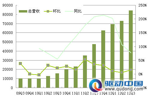图解奇虎360三季度财报:净利润1290万美元 增18%