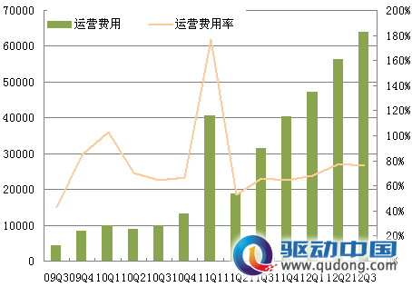 图解奇虎360三季度财报:净利润1290万美元 增18%