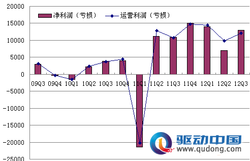 图解奇虎360三季度财报:净利润1290万美元 增18%