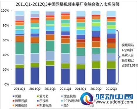 易观:第三季视频市场份额爱奇艺位居亚军