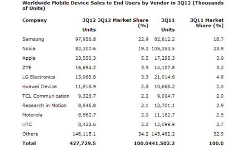 2012 年Q3智能手机销量上涨46.9% 苹果得意诺