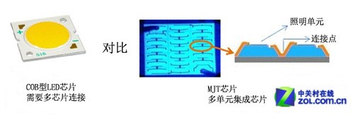 多单元集成 首尔半导体发MJT系列芯片