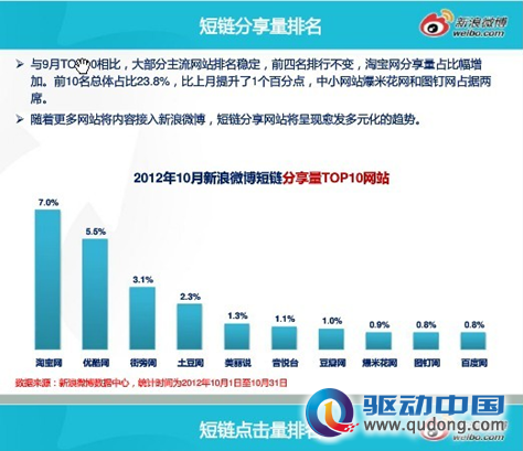 视频网站微博影响力排行优酷再次占据榜首 视频网站微博影响力排行优酷再次占据榜首