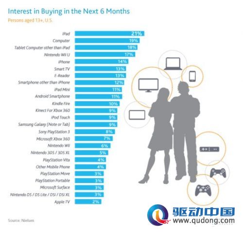 尼尔森：iPad连续三年成美国儿童假期首选礼物