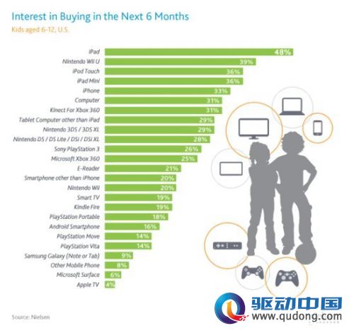 尼尔森：iPad连续三年成美国儿童假期首选礼物
