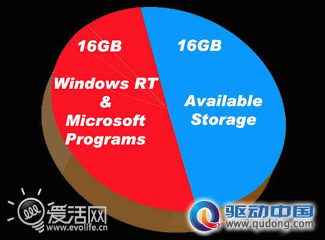 可用内存与广告不符 微软Surface平板遭用户起诉