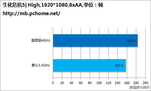 到底能有多强？技嘉游戏X79深度首测