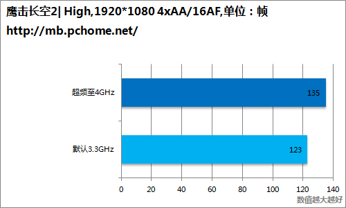 到底能有多强？技嘉游戏X79深度首测