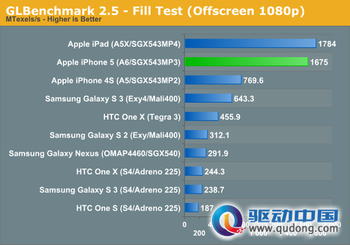 GLBenchmark 2.5测试，分辨率锁定到1080p，数值越大越好