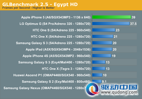 GLBenchmark 2.5测试，Egypt HD原始分辩率，数值越大越好