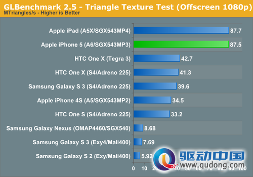 GLBenchmark 2.5测试，1080p分辩率，数值越大越好