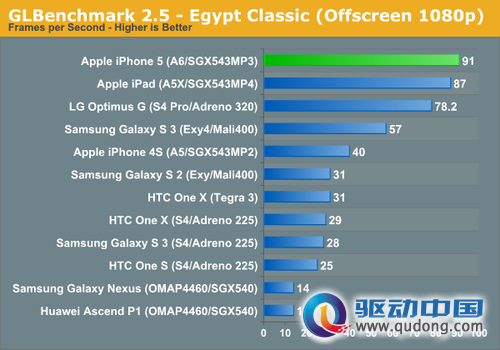 GLBenchmark 2.5测试，Egypt Classic 1080p，数值越大越好