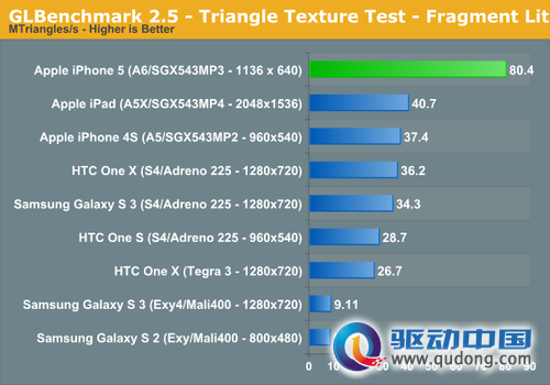 GLBenchmark 2.5测试，Fragment原始分辩率，数值越大越好