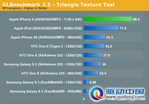 GLBenchmark 2.5测试，原始分辩率，数值越大越好