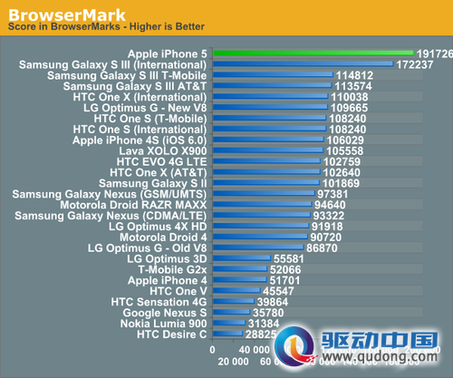 BrowserMark跑分，数值越大越好