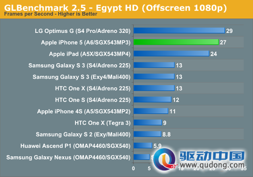 GLBenchmark 2.5测试，Egypt HD 1080p分辩率，数值越大越好