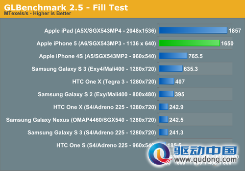 GLBenchmark 2.5测试，数值越大越好