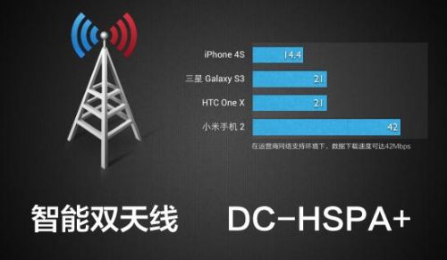 小米M2评测：HSPA+网络在国内还并未完全普及