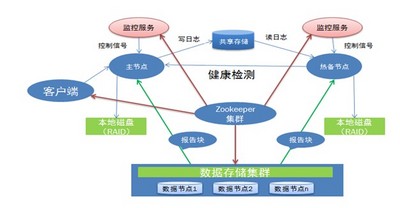 京东自主研发的Hadoop高可用解决方案 京东自主研发的Hadoop高可用解决方案