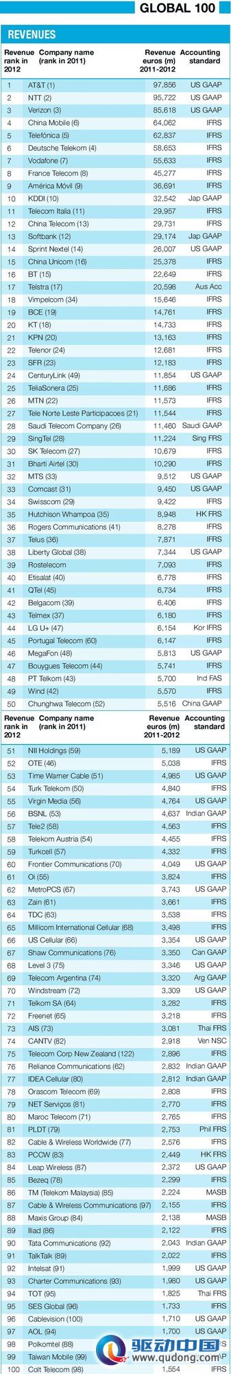2012全球通信运营商100强揭晓:中移动首进前五