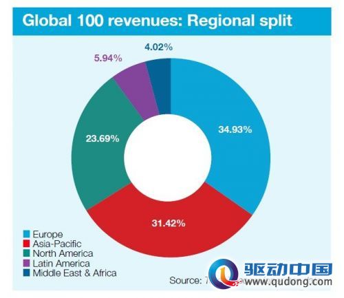 2012全球通信运营商100强揭晓:中移动首进前五