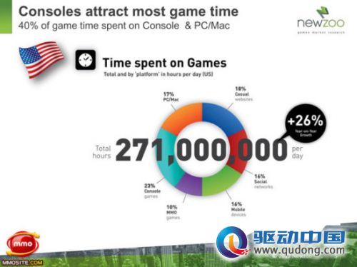 美国玩家花在游戏商的时间越来越多