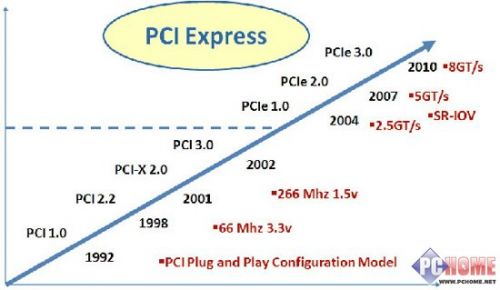 揭真相：Z68用IVB能支持PCI-E3.0吗？