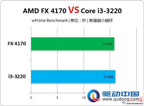 价格相近规格悬殊 FX 4170能否完虐i3