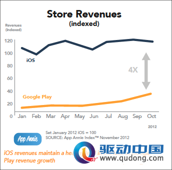 Google Play商店营收增长率310% 仍远落后于苹果 