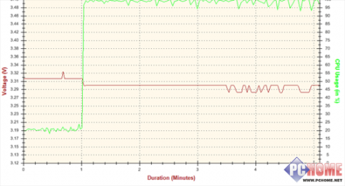 疯狂实验室 先马省电王600W电源测试