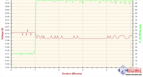 疯狂实验室 先马省电王600W电源测试