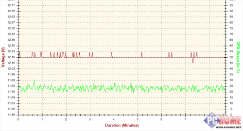 疯狂实验室 先马省电王600W电源测试