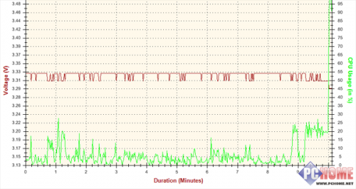 疯狂实验室 先马省电王600W电源测试