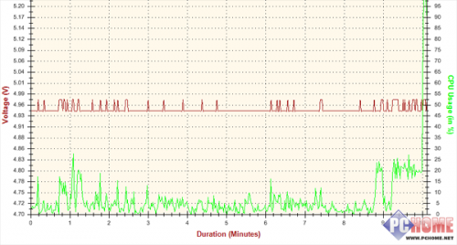 疯狂实验室 先马省电王600W电源测试