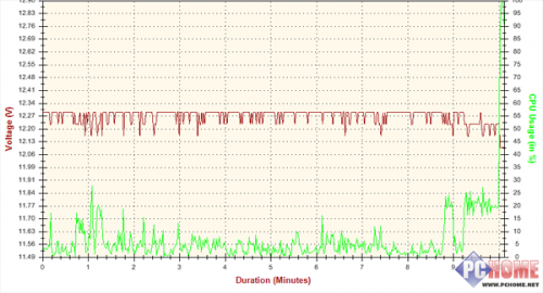 疯狂实验室 先马省电王600W电源测试