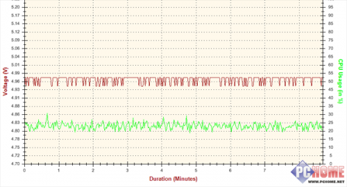 疯狂实验室 先马省电王600W电源测试