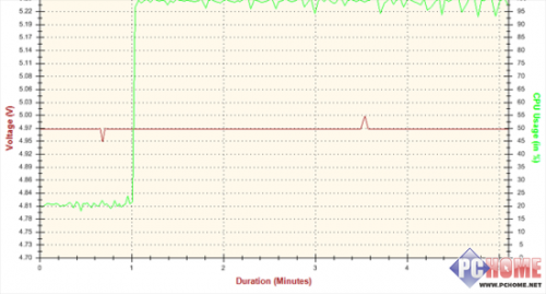 疯狂实验室 先马省电王600W电源测试
