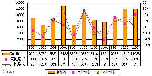 图解金山季报:净利润1.19亿元 同比增长42%