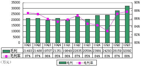 图解金山季报:净利润1.19亿元 同比增长42%